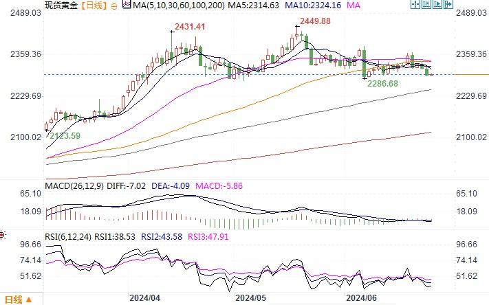 黄金市场分析：美债收益率和美元携手高涨 金价重创跌至两周新低-第2张图片-翡翠网