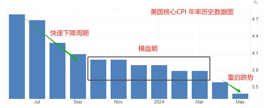 ATFX汇市：美国5月通胀率回落，降息预期**黄金走高-第3张图片-翡翠网