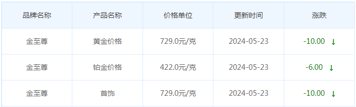 5月23日黄金价格多少?黄金价格今天多少一克?附国内品牌金店价格表-第8张图片-翡翠网