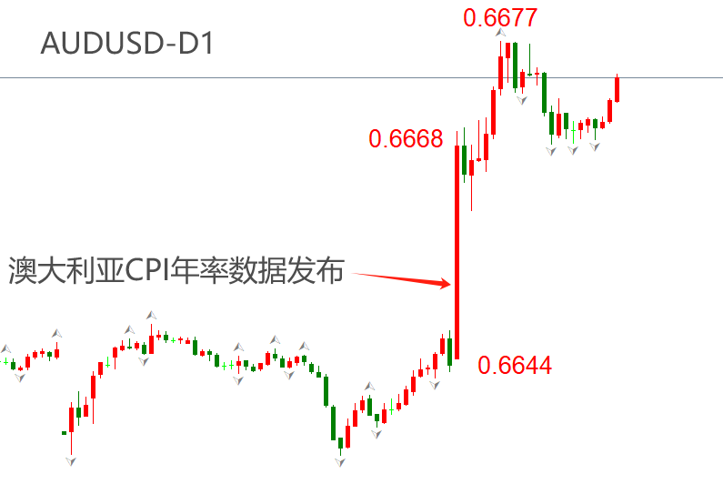 ATFX汇市：澳大利亚5月CPI大增0.4百分点，降息预期显著降温-第2张图片-翡翠网