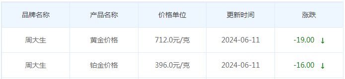 6月11日黄金价格多少?黄金价格今天多少一克?附国内品牌金店价格表-第11张图片-翡翠网