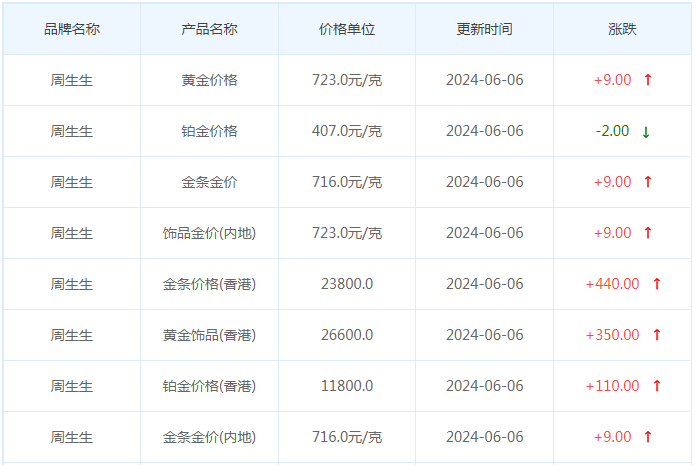 6月6日黄金价格多少?黄金价格今天多少一克?附国内品牌金店价格表-第3张图片-翡翠网