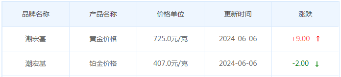 6月6日黄金价格多少?黄金价格今天多少一克?附国内品牌金店价格表-第7张图片-翡翠网