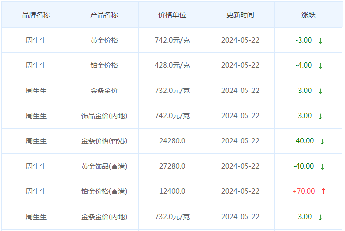 5月22日黄金价格多少?黄金价格今天多少一克?附国内品牌金店价格表-第3张图片-翡翠网