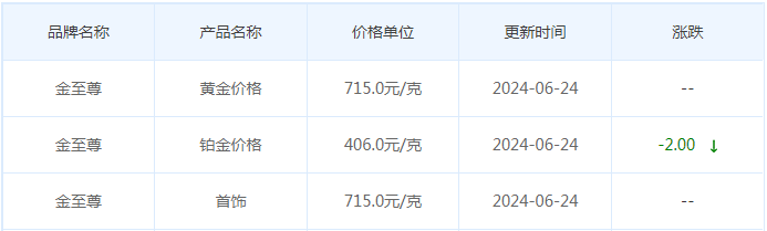 6月24日黄金价格多少?黄金价格今天多少一克?附国内品牌金店价格表-第8张图片-翡翠网