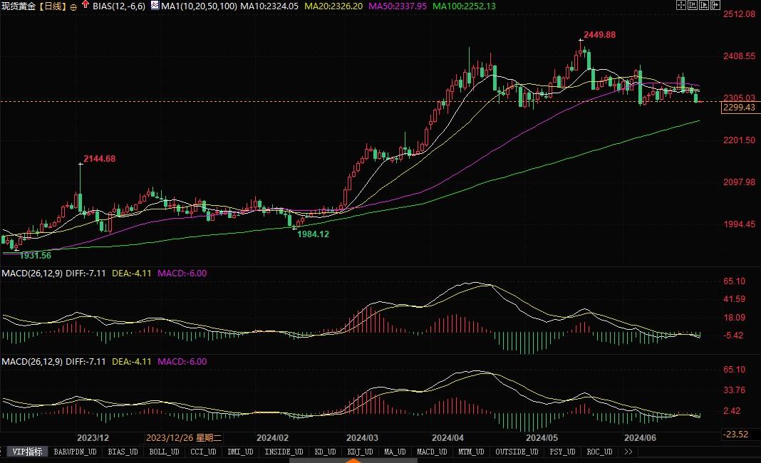 投行上调黄金白银预测，预计今年最后几个月出现反弹！-第2张图片-翡翠网