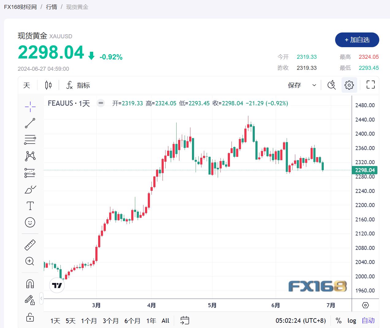 【黄金收市】美元走高、收益率吸引力下降，黄金跌至两周低点-第1张图片-翡翠网