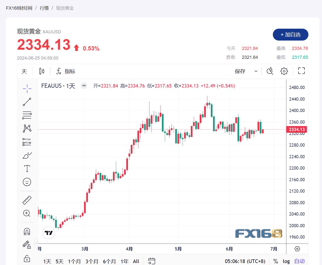 【黄金收市】 美元回落致金价上涨，投资者急待美国通胀数据-第1张图片-翡翠网