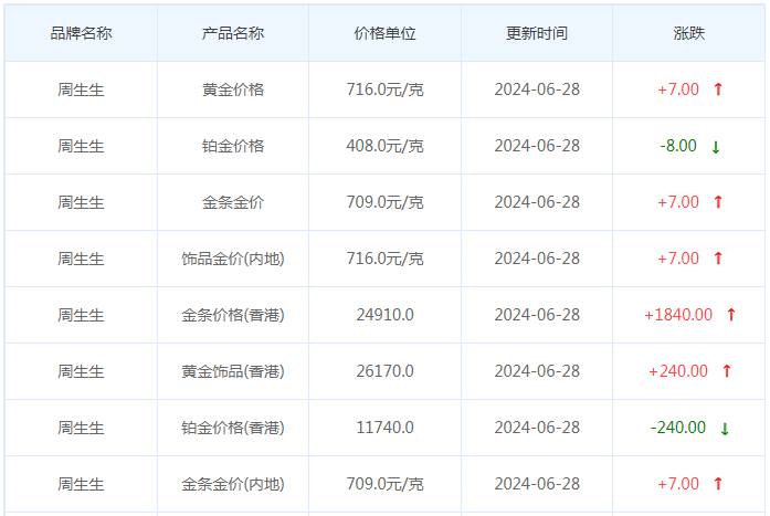 6月28日黄金价格多少?黄金价格今天多少一克?附国内品牌金店价格表-第3张图片-翡翠网