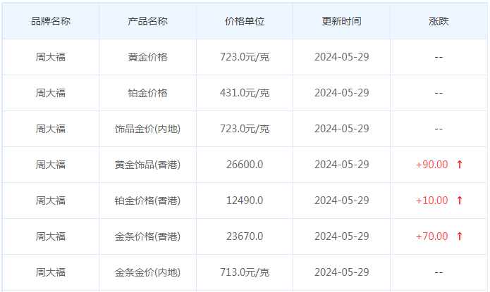 5月29日黄金价格多少?黄金价格今天多少一克?附国内品牌金店价格表-第2张图片-翡翠网