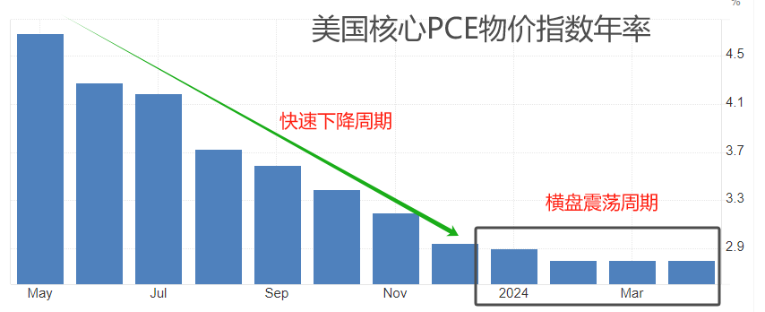 ATFX汇市：美国5月PCE数据来袭，EURUSD或迎剧烈波动-第1张图片-翡翠网