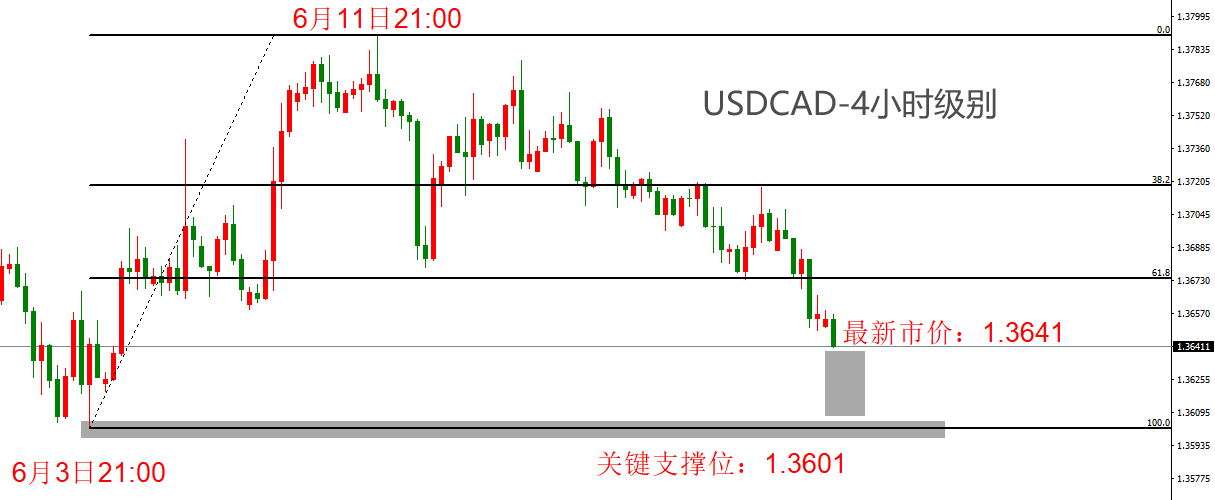 ATFX汇市：加拿大5月CPI数据来袭，USDCAD逼近关键点位-第2张图片-翡翠网