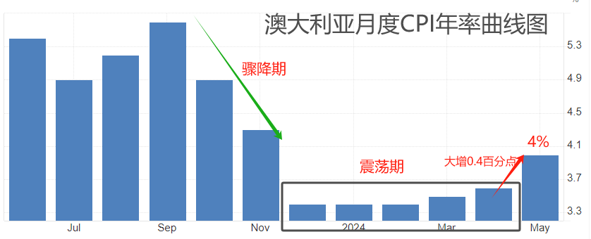 ATFX汇市：澳大利亚5月CPI大增0.4百分点，降息预期显著降温-第1张图片-翡翠网