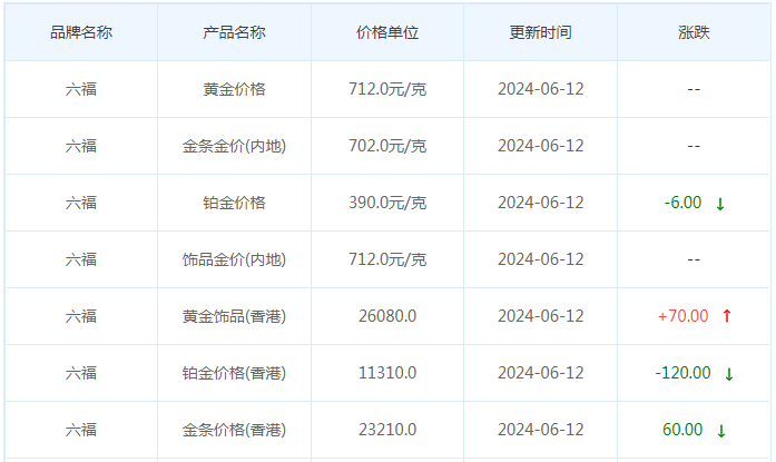 6月12日黄金价格多少?黄金价格今天多少一克?附国内品牌金店价格表-第9张图片-翡翠网