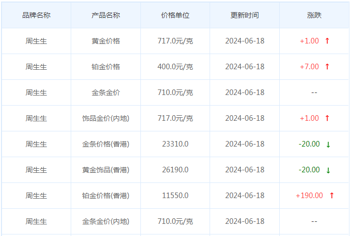 6月18日黄金价格多少?黄金价格今天多少一克?附国内品牌金店价格表-第3张图片-翡翠网