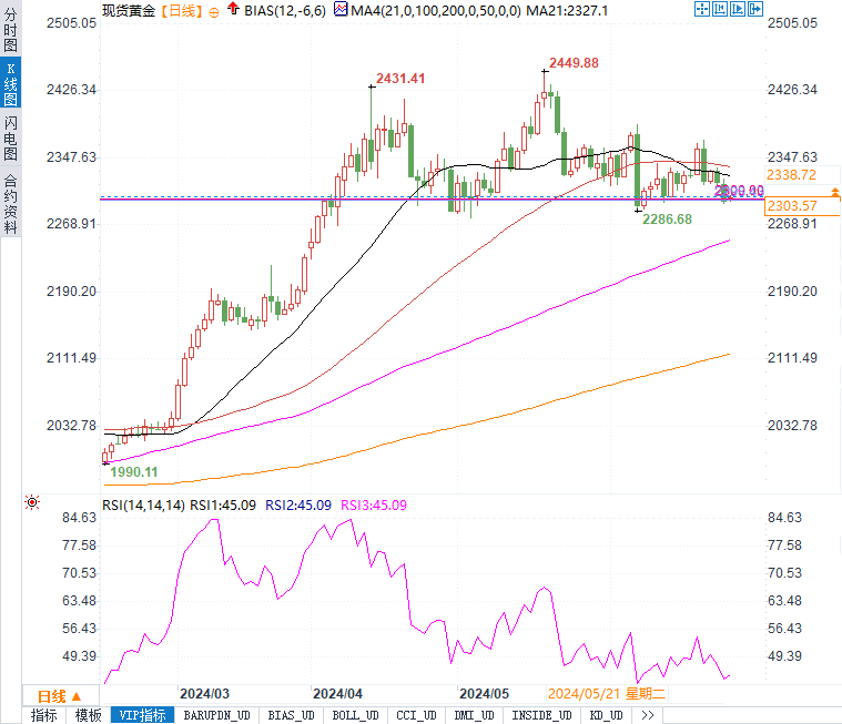 黄金站上2300，是陷阱还是跳板？揭秘市场的真正信号！-第2张图片-翡翠网