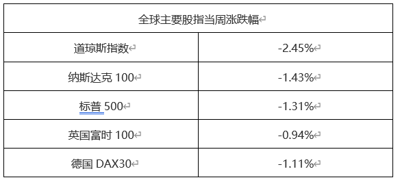 ATFX金属：欧美股市普跌，黄金或迎来走强良机-第1张图片-翡翠网