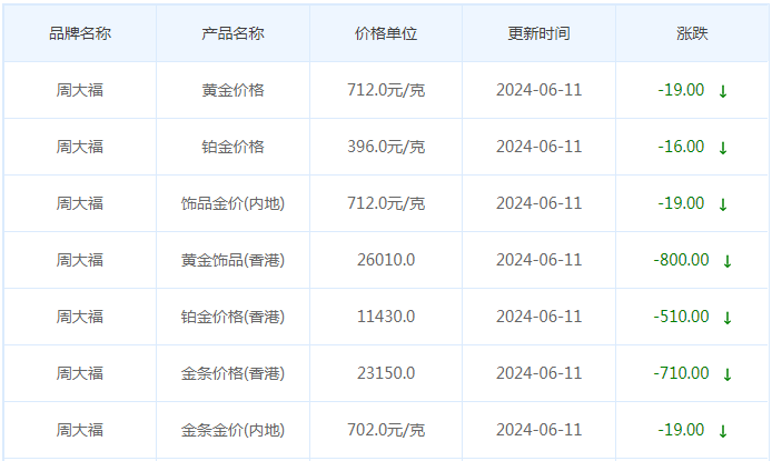 6月11日黄金价格多少?黄金价格今天多少一克?附国内品牌金店价格表-第2张图片-翡翠网