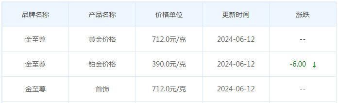 6月12日黄金价格多少?黄金价格今天多少一克?附国内品牌金店价格表-第8张图片-翡翠网