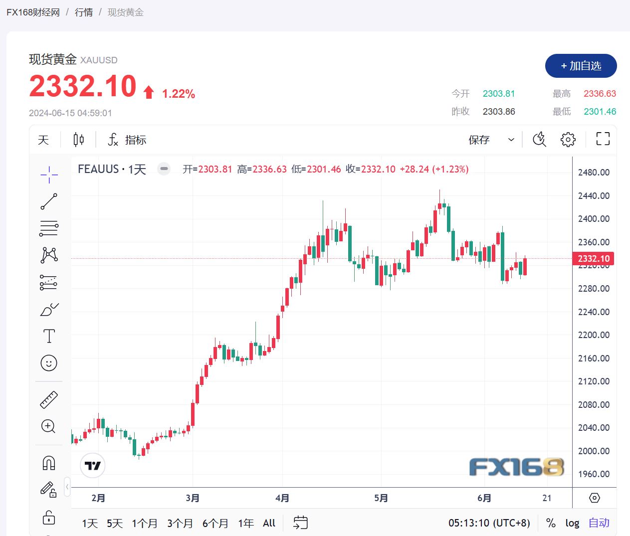 黄金周评：大涨时刻或一触即发！多头守住2330、分析师对金价短期前景更客观？-第1张图片-翡翠网