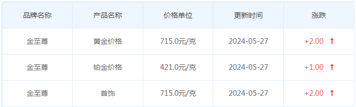 5月27日黄金价格多少?黄金价格今天多少一克?附国内品牌金店价格表-第8张图片-翡翠网