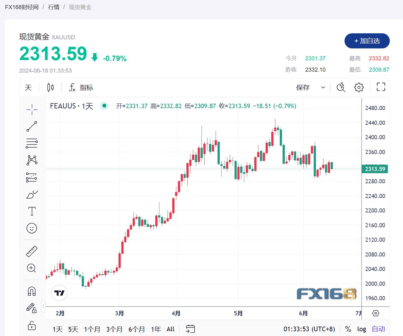 Heraeus贵金属分析：面对鹰派美联储，黄金坚挺，白银急寻支撑位-第1张图片-翡翠网