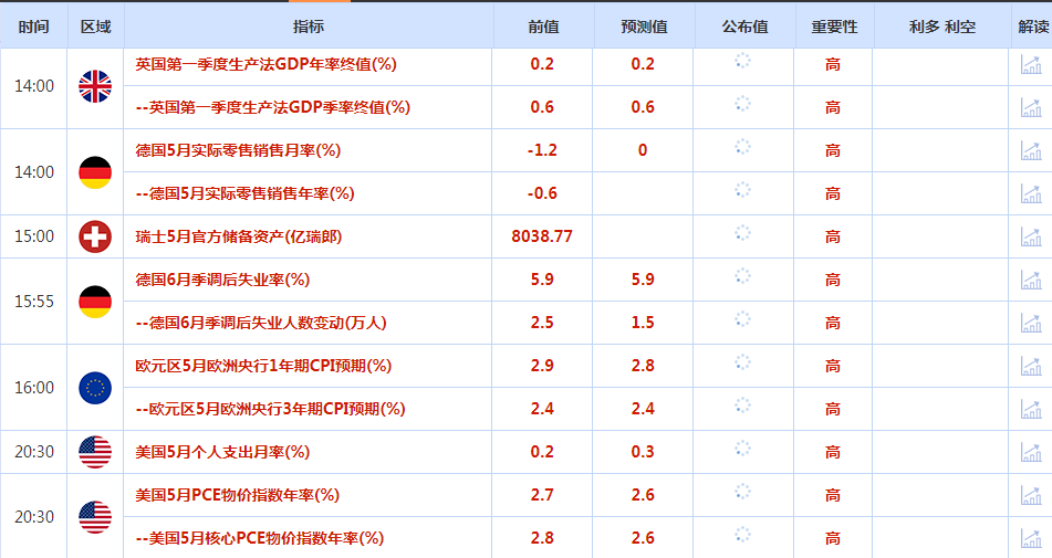 CWG资讯：美国经济数据疲弱，美元周四下跌；金价反弹逾30美元，美国PCE数据重磅来袭-第1张图片-翡翠网