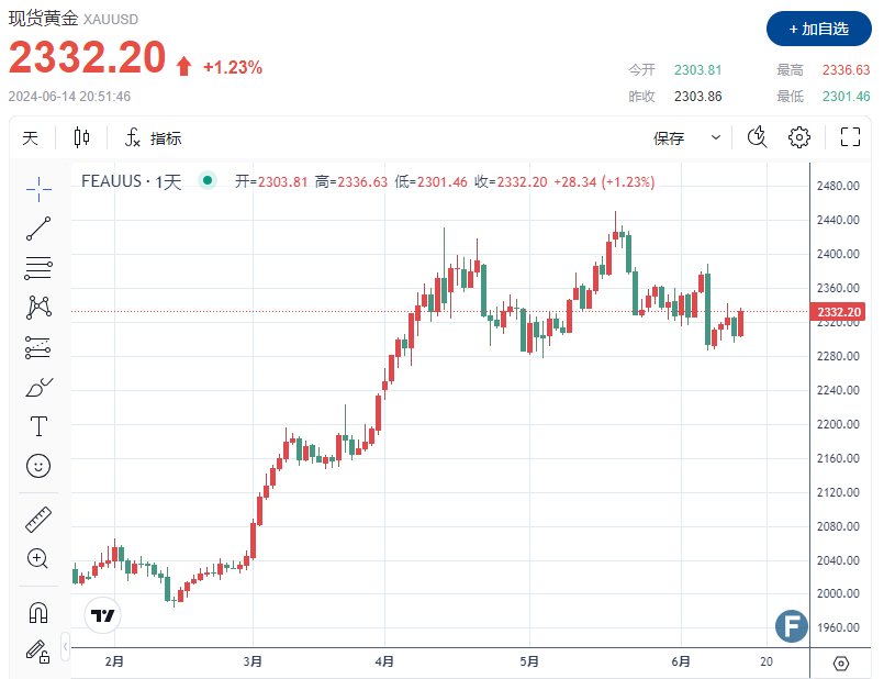 黄金多头发力、站上2330 FXStreet警告：形成看跌头肩形态-第1张图片-翡翠网