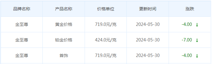 5月30日黄金价格多少?黄金价格今天多少一克?附国内品牌金店价格表-第8张图片-翡翠网