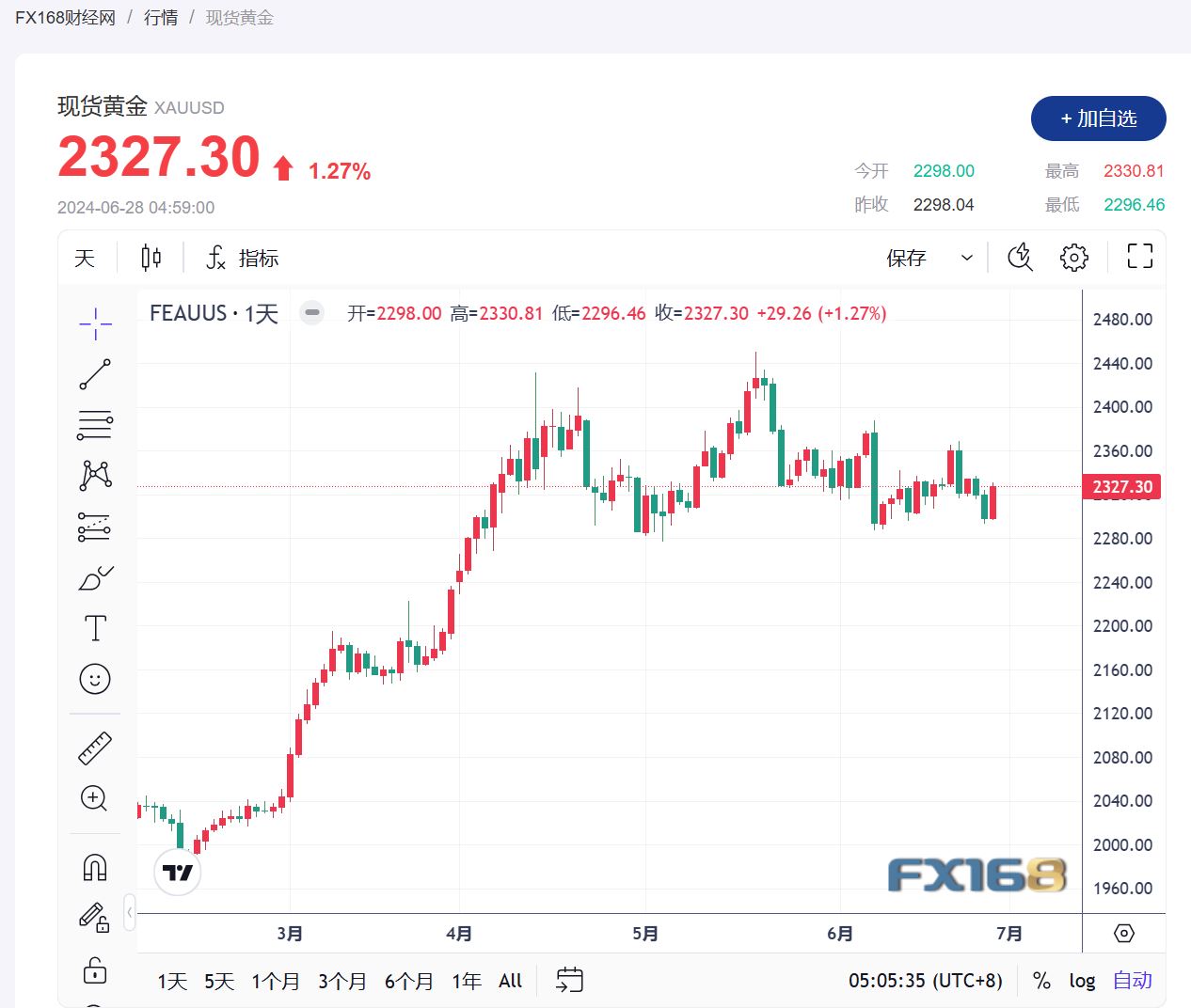 【黄金收市】美元走软致黄金上涨 1%，焦点转向美国 PCE 数据-第1张图片-翡翠网