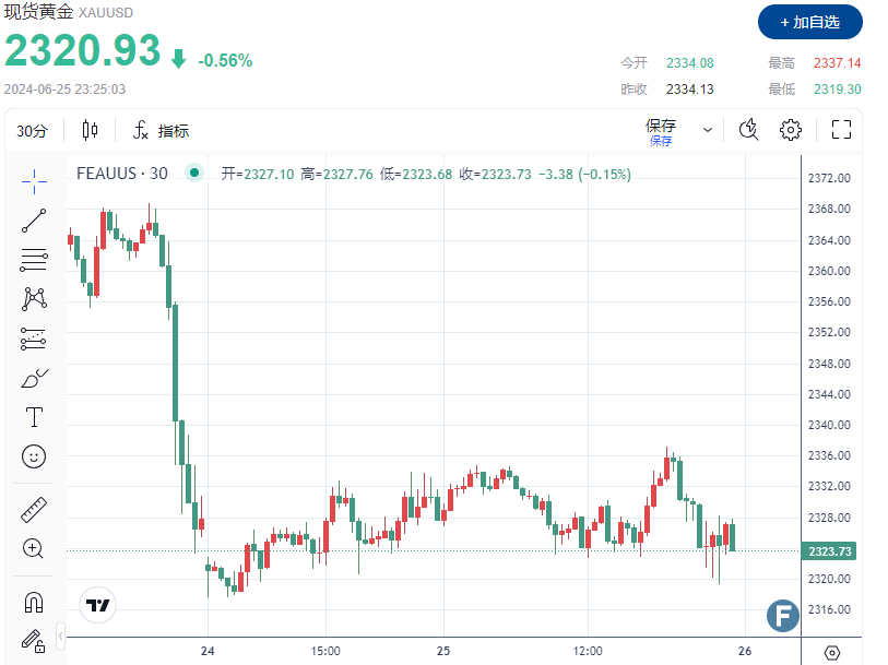 PCE数据发布前多头“躺平”！金价死守2320、技术面陷入混乱-第1张图片-翡翠网