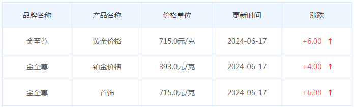 6月17日黄金价格多少?黄金价格今天多少一克?附国内品牌金店价格表-第8张图片-翡翠网