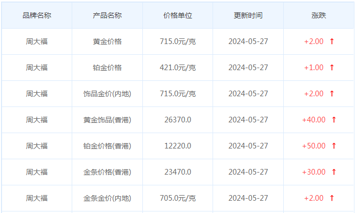 5月27日黄金价格多少?黄金价格今天多少一克?附国内品牌金店价格表-第2张图片-翡翠网