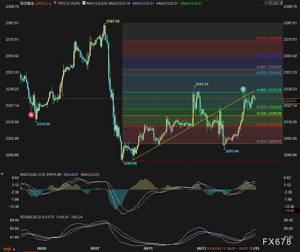 黄金破位方向呼之欲出，多空关注这些点位-第3张图片-翡翠网