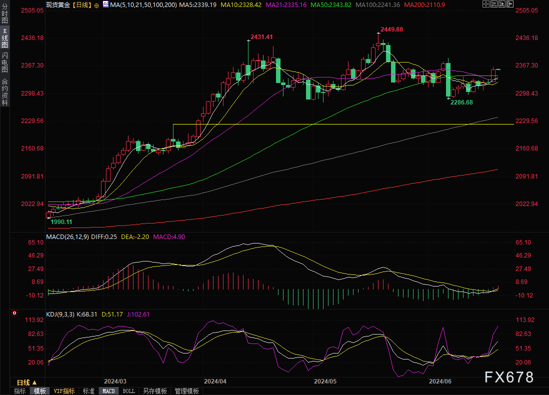 黄金交易提醒：近期数据提振美联储降息押注，金价飙升逾30美元创两周新高-第2张图片-翡翠网