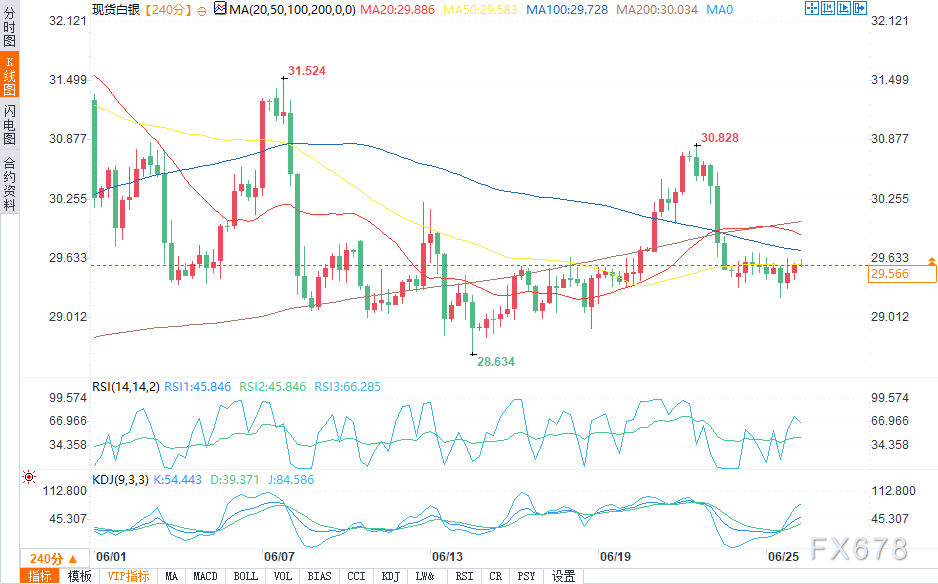 白银价格预测：触及29.50美元，上升趋势线会引发买盘吗？-第2张图片-翡翠网