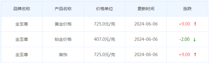 6月6日黄金价格多少?黄金价格今天多少一克?附国内品牌金店价格表-第8张图片-翡翠网