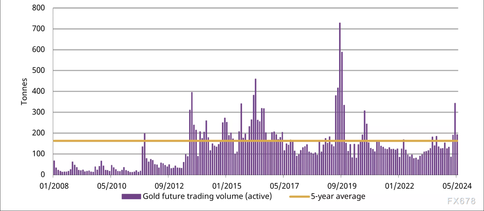 世界黄金协会：5月份中国实物黄金需求全面下滑，但ETF依然强劲-第2张图片-翡翠网