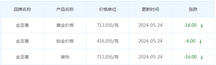 5月24日黄金价格多少?黄金价格今天多少一克?附国内品牌金店价格表-第8张图片-翡翠网