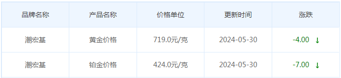 5月30日黄金价格多少?黄金价格今天多少一克?附国内品牌金店价格表-第7张图片-翡翠网