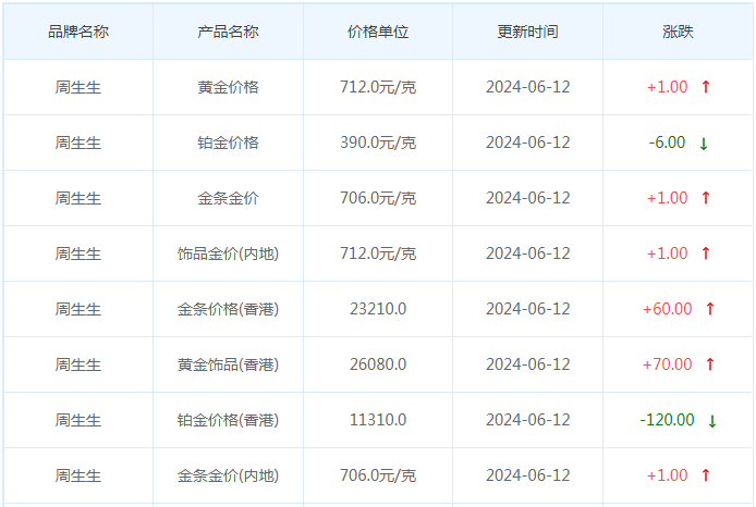 6月12日黄金价格多少?黄金价格今天多少一克?附国内品牌金店价格表-第3张图片-翡翠网