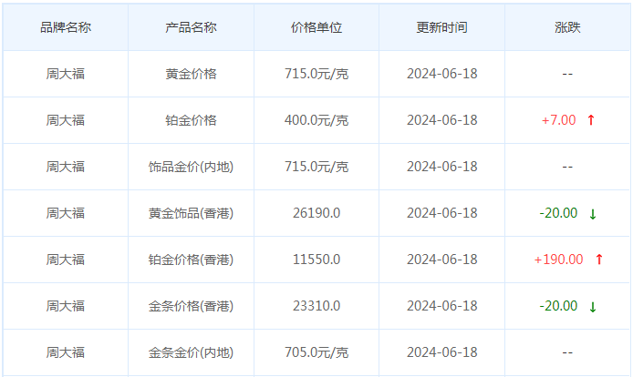 6月18日黄金价格多少?黄金价格今天多少一克?附国内品牌金店价格表-第2张图片-翡翠网