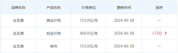 6月18日黄金价格多少?黄金价格今天多少一克?附国内品牌金店价格表-第8张图片-翡翠网