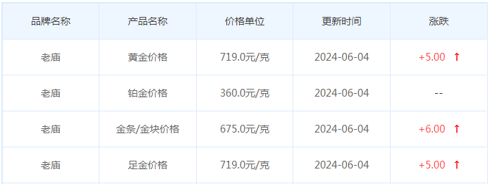 6月4日黄金价格多少?黄金价格今天多少一克?附国内品牌金店价格表-第4张图片-翡翠网