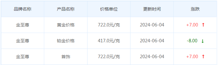 6月4日黄金价格多少?黄金价格今天多少一克?附国内品牌金店价格表-第8张图片-翡翠网