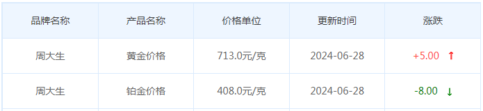 6月28日黄金价格多少?黄金价格今天多少一克?附国内品牌金店价格表-第11张图片-翡翠网