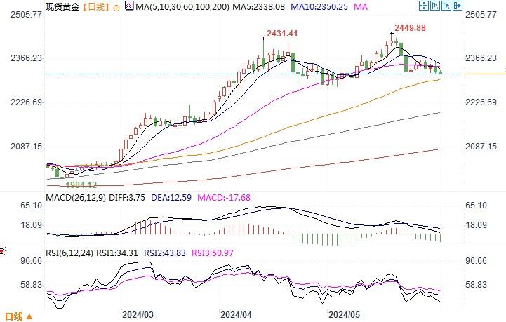 黄金市场分析：美国PCE基本符合预期 黄金收跌冲高动能趋弱-第2张图片-翡翠网