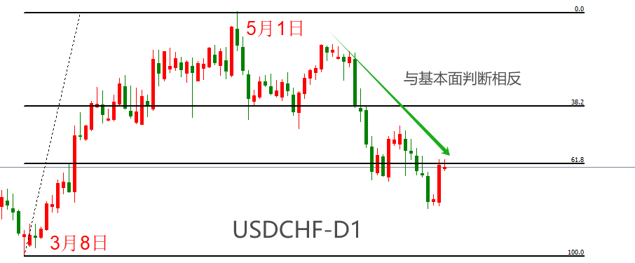 ATFX汇市：瑞士央行连续第二次降息，USDCHF猛涨-第4张图片-翡翠网