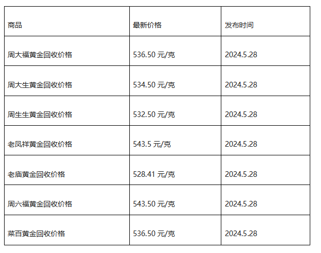 现在黄金回收价格多少钱一克?(2024年5月28日)-第1张图片-翡翠网