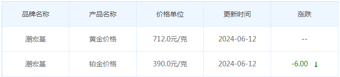 6月12日黄金价格多少?黄金价格今天多少一克?附国内品牌金店价格表-第7张图片-翡翠网